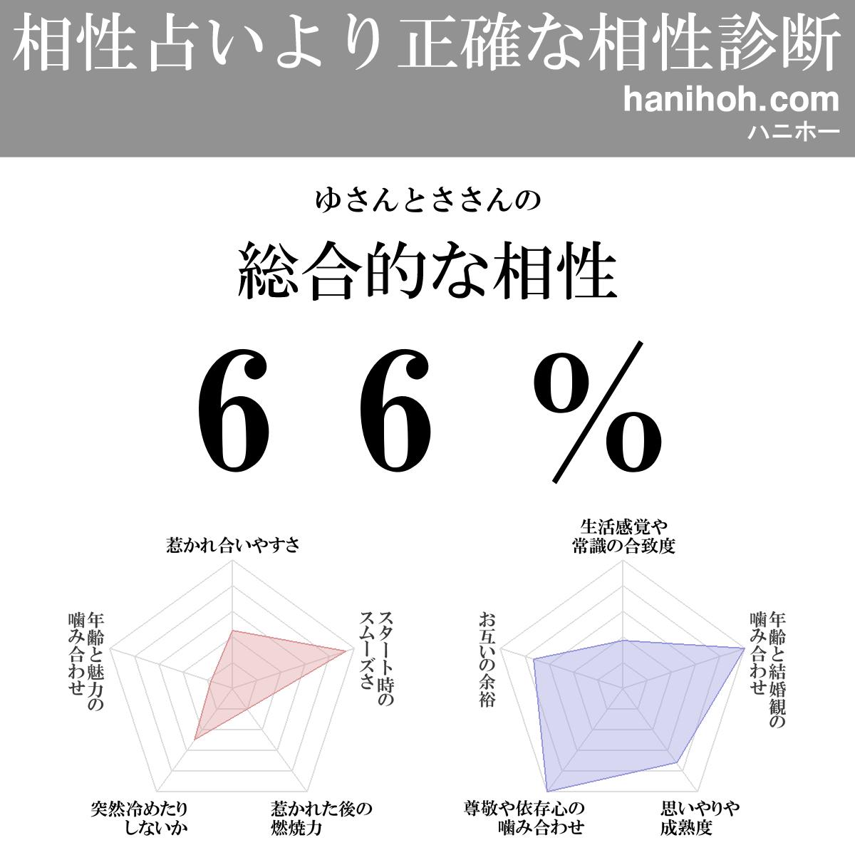 相性占い より正確な相性診断 無料のハニホー 相性診断結果