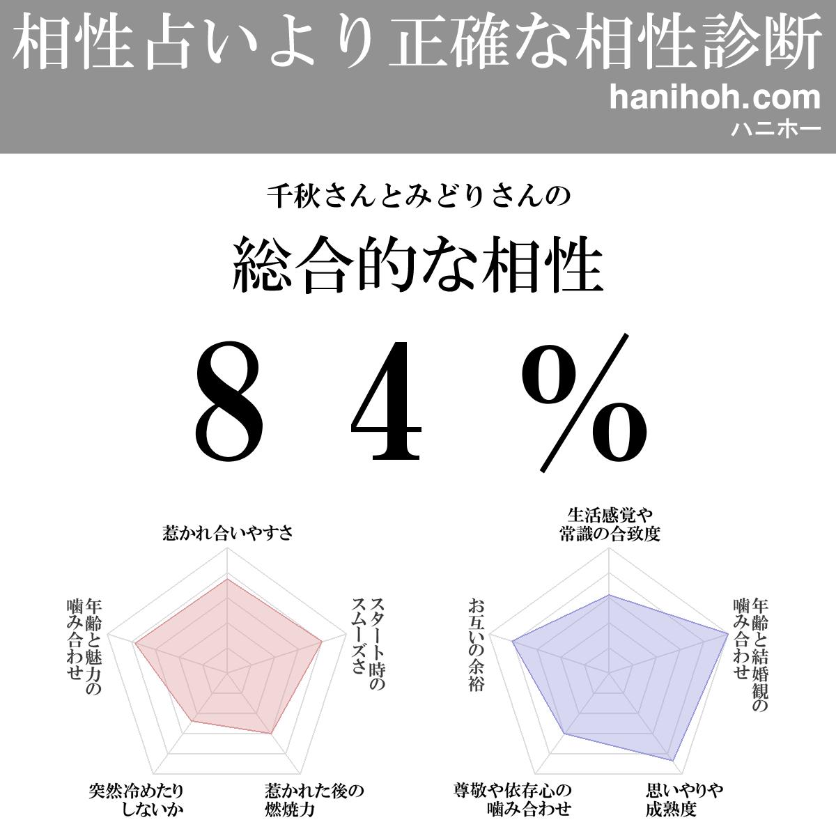 相性占い より正確な相性診断 無料のハニホー 相性診断結果