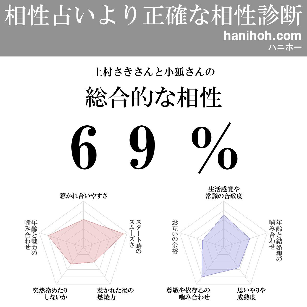 相性占い より正確な相性診断 無料のハニホー 相性診断結果