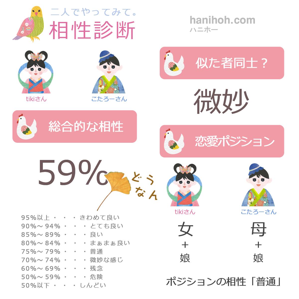 二人でやる相性占い 相性診断 無料のハニホー 相性診断結果
